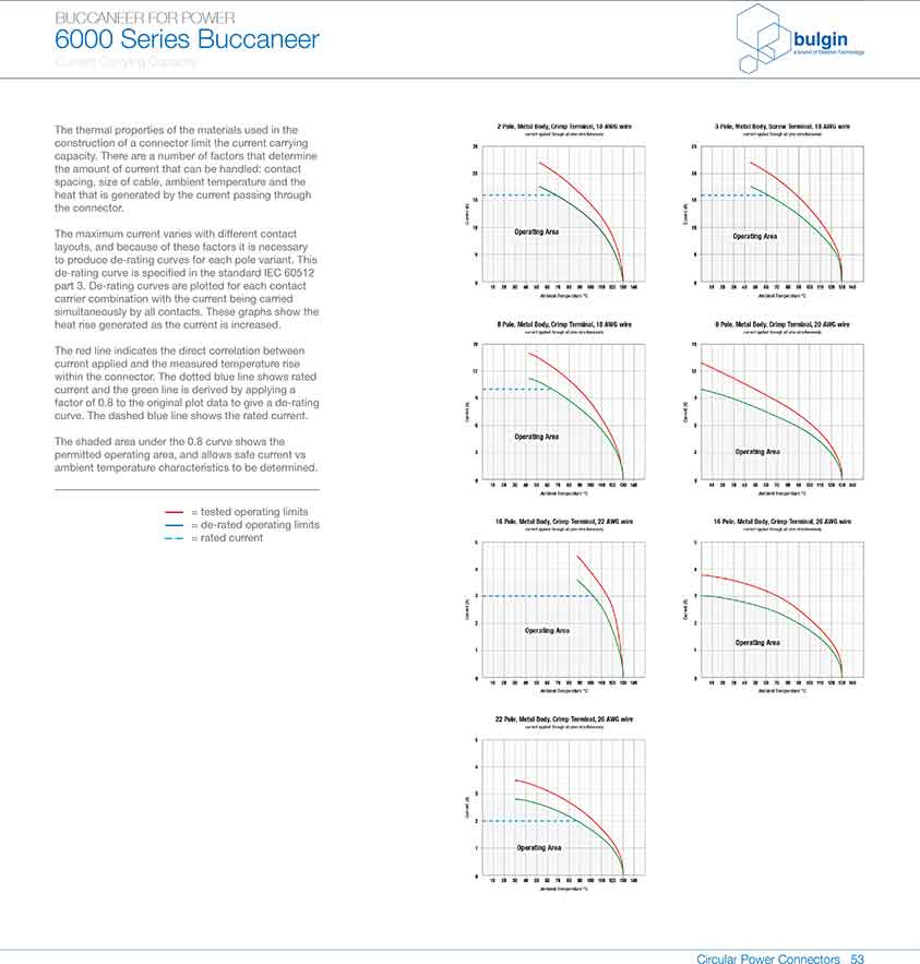 線纜連接器PXP6010曲線圖 線纜連接器PXP6010曲線圖