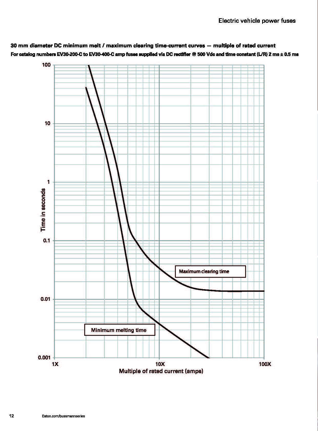 EV30 電動汽車高壓盒熔斷器 30MM 曲線圖